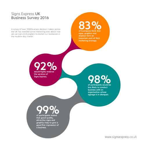 SIGNS EXPRESS SURVEY RESULTS